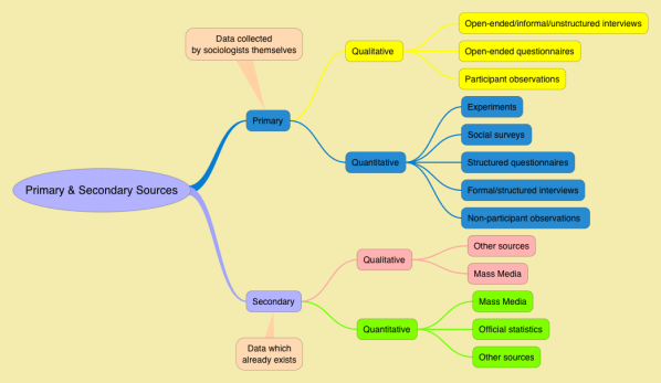 Secondary Sources and Official Statistics | sociologytwynham.com