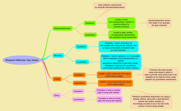 Research Methods Key Issues