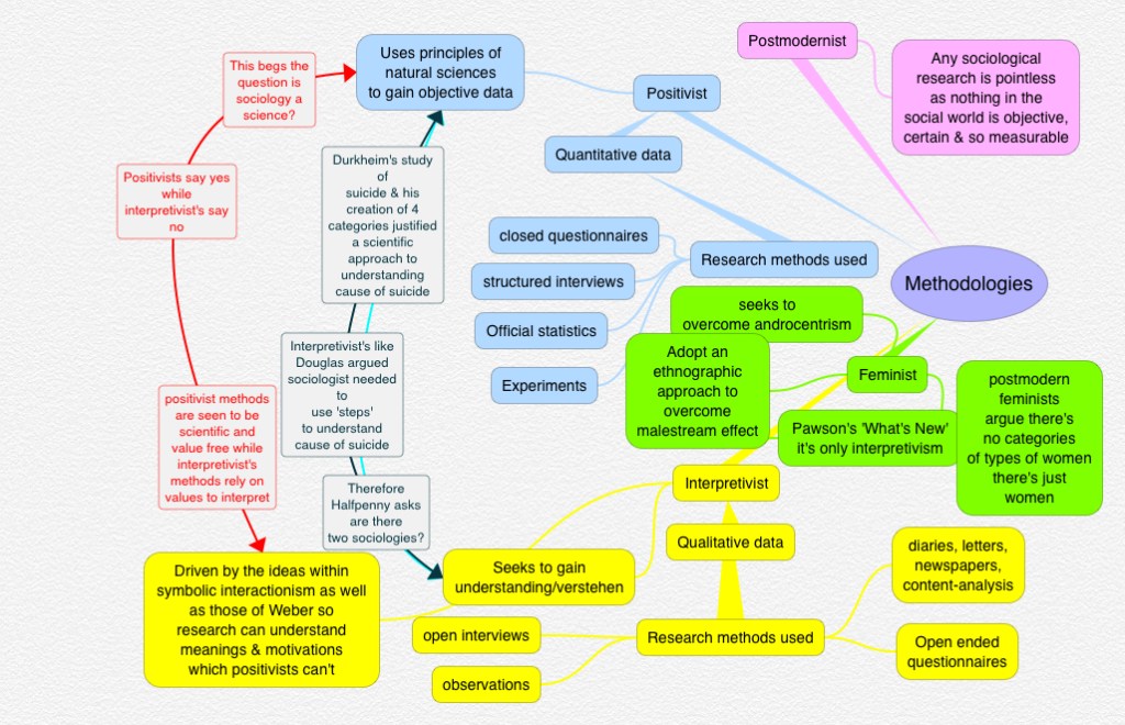 What are methodologies? | sociologytwynham.com