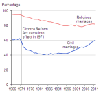 marriage rates image