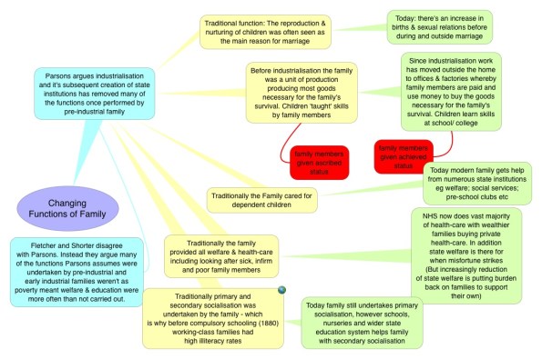 changing functions of the family