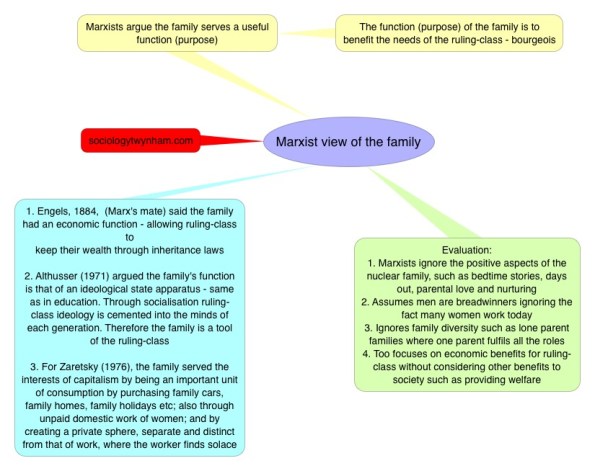 Marxist functions of family2